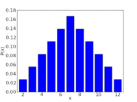 Probability distribution for the sum of two six-sided dice
