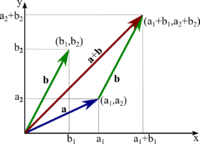 Adding two-dimensional vectors