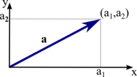 The coordinates of a vector in two dimensions
