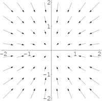 A 2D vector field pointing inward
