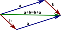 The parallelogram law, or commutative law, of vector addition