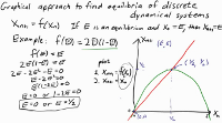 Graphical approach to find equilibria of discrete dynamical systems